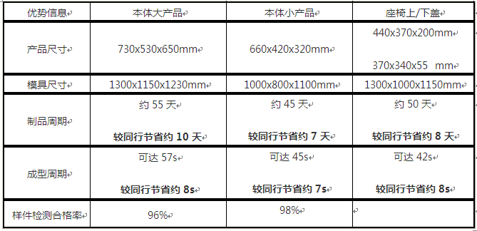 汽车座椅模具